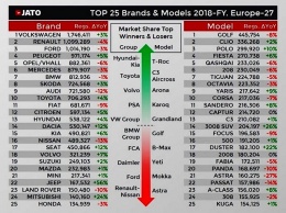 Golf, SUV и бензиновые модели доминировали в европейских продажах 2018-го