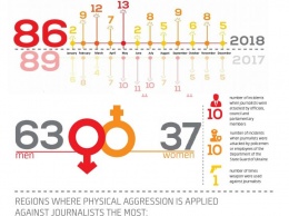 Европейская федерация журналистов осудила атаки на женщин-репортеров в Украине