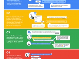 Google опубликовал дополнение для оценки компрометации паролей в Chrome
