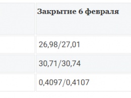 Курс доллара на украинском межбанке добрался до психологической отметки в 27 гривен