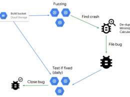 Google открыл код ClusterFuzz, платформы для выявления ошибок и уязвимостей