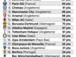 Топ-30 лучших клубов мира по версии France Football