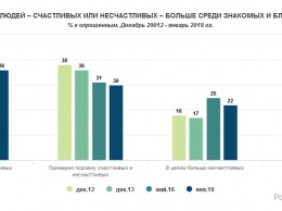 34% украинцев считают, что в Украине больше несчастливых людей