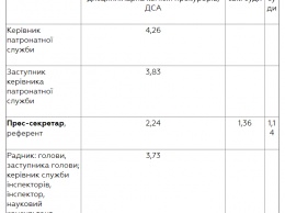 Кабинет министров изменил структуру заработной платы в украинских судах в новом году