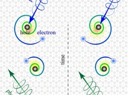 Обнаружены экзотические вращающиеся электроны