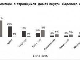 В пределах Садового кольца объем предложений в строящихся домах увеличился на 24%