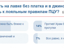 Ближе к народу? Украинцы отреагировали на новые правила посещения ПЦУ