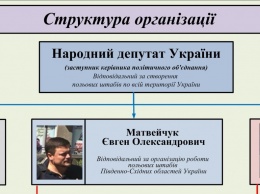 Во главе разоблаченной избирательной пирамиды стоял надреп Батькивщины Руслан Богдан - СБУ