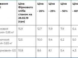 В Киеве "социальный хлеб" начнут продавать по одной буханке в руки