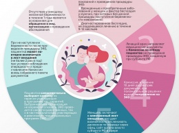 Инфографика: Кто и как может получить квоту на ЭКО за счет ОМС