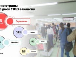 Где украинцам предлагают достойные зарплаты