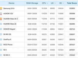 Galaxy S10 Plus в минимальной конфигурации занял первое место в рейтинге AnTuTu