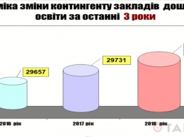 У Труханова обещают открыть за год 200 дополнительных мест в детсадах