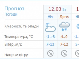 Погода в Киеве: Сегодня ожидается небольшой снег, местами с дождем