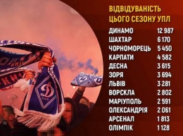 Клубы Украинской Премьер-лиги занимаются приписками посещаемости на 30-40%, - СМИ