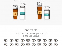 Американо, латте и капучино - любимые кофейные напитки украинцев. Результаты исследования