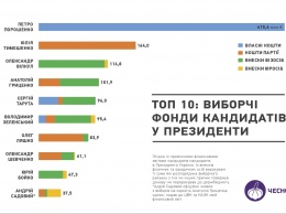 С 2014-го Порошенко увеличил сумму своего фонда в 4,3, Тимошенко - в 2,5, а Гриценко - в 13,5 раз. В Честно назвали стоимость кампании кандидатам в президенты