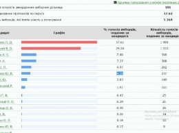 Порошенко лидирует на избирательных участках за границей после подсчета 37.61% голосов