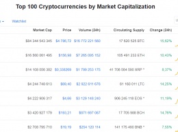 Курс биткоина резко взлетел на 16%, пробив отметку в 5 тысяч долларов