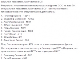 Итоговое голосование армии на Донбассе. Порошенко и Зеленского разделил всего 61 голос