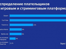 "Яндекс.Касса" и Data Insight посчитали, сколько заработали геймеры и какая платформа лучше