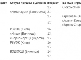 У «Динамо» в Мариуполе оказалось больше половины своих воспитанников в составе