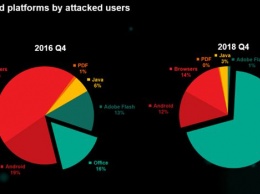 Большинство атак хакеров были направлены на MS Office