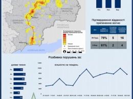 Число обстрелов на Донбассе снизилось на 19%, но остаются четыре горячие точки - отчет ОБСЕ