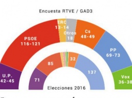 Экзит-поллы: партия премьера Испании побеждает на парламентских выборах