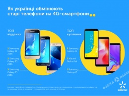 Киевстар меняет старые смартфоны на новые со скидкой