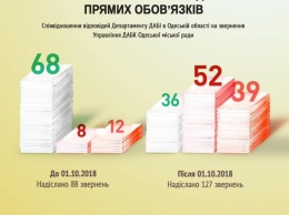 Скандал в облГАСКе: из-за бездействия инспекции 91 объект на территории Одессы остался без проверки