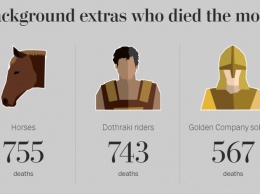 Сколько людей, драконов и ходоков убили за все восемь сезонов "Игры престолов". Фото