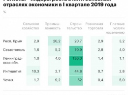 В РФ заявили, что экономика Крыма развивается быстрее регионов России