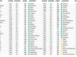 Украина подросла в рейтинге миролюбивых стран, РФ осталась позади