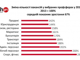 Названы профессии, которым пророчат вымирание: насколько они нужны украинскому рынку (ИНФОГРАФИКА)