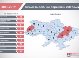 Днепропетровщина вошла в ТОП-5 лучших результатов ВНО