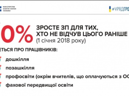 В Минобразования анонсировали повышение зарплат педагогам до 70 %