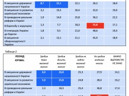 Украинцы считают, что наибольший вклад в развитие государственности внес Порошенко