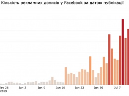 Выборы в Раду: «ОПОРА» рассказала, сколько партии тратят на рекламу в Facebook