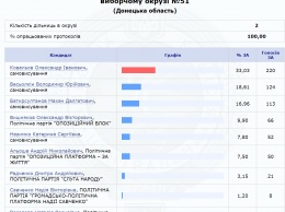 Крушение Надежды. На выборах в Раду Савченко получила всего 8 голосов