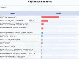 На Херсонщине подсчитали 93% голосов