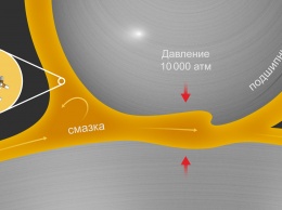 Ученые из МФТИ смоделировали поведение смазки под давлением