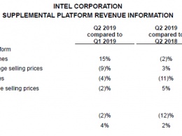 Квартальный отчет Intel: торговая война помогла увеличить выручку на $300 млн