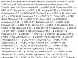 ЦИК признала избранными Куницкого, Юрчишина, Княжицкого и еще 46 нардепов