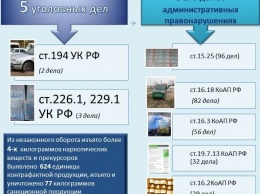 Крымская таможня завела более 300 административных дел за полгода