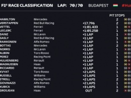 Хэмилтон вырвал победу у Ферстаппена в концовке Гран-при Венгрии