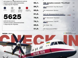 Названы самые пунктуальные авиакомпании в Украине: статистика