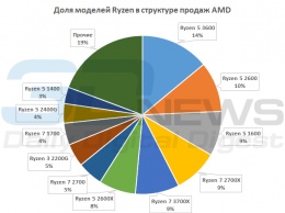 Процессоры AMD Ryzen 3000 зашли удачно: российская статистика продаж