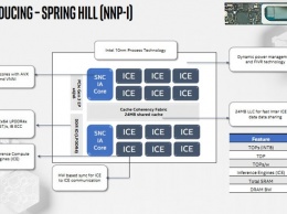 Hot Chips 31: подробности об Intel Nervana NNP-I или «мозг» в формфакторе M.2