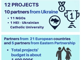 12 молодежных проектов с участием Украины получат более 1,4 млн евро в программе ЕС Эразмус+